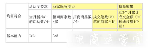 淘寶客招商團(tuán)長(zhǎng)管理規(guī)范有哪些調(diào)整?招商團(tuán)長(zhǎng)考核規(guī)則優(yōu)化